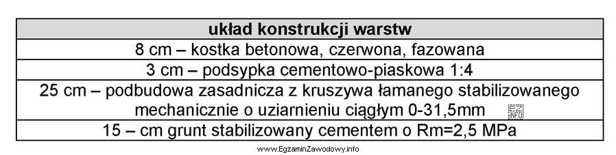 Opisany w tabeli poniżej układ warstw konstrukcji nawierzchni 