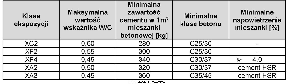 Korzystając z tabeli określ minimalną klasę betonu dla 