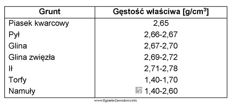 Korzystając z tabeli określ grunt, dla którego 