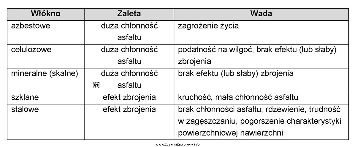 Korzystając z tabeli określ po zastosowaniu jakich włó