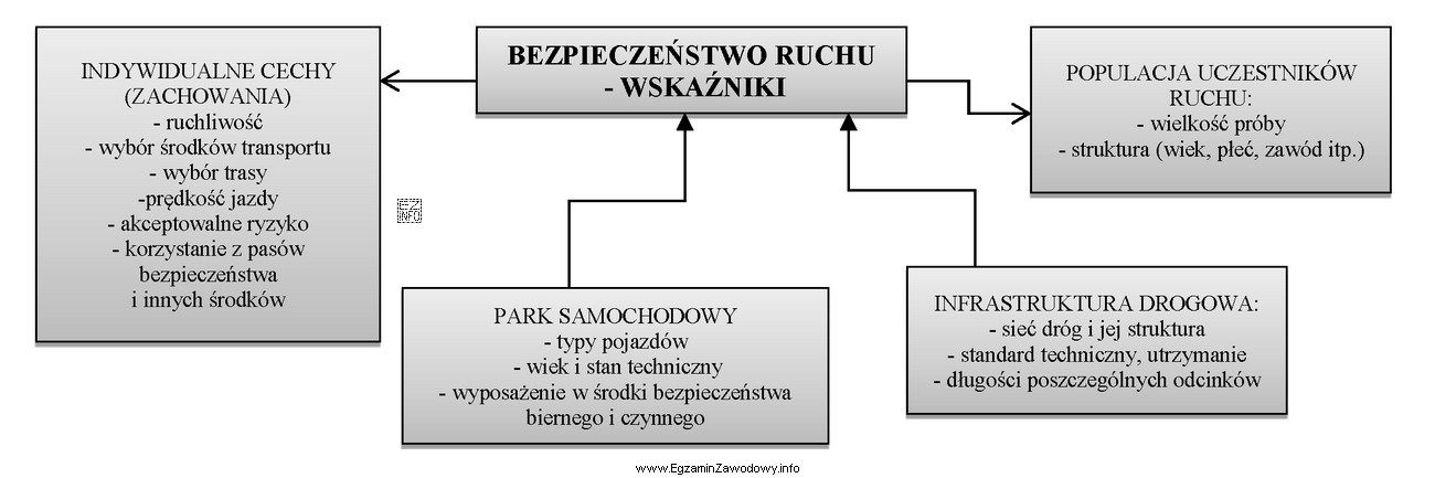Korzystając z rysunku określ jakim wskaźnikiem bezpieczeń