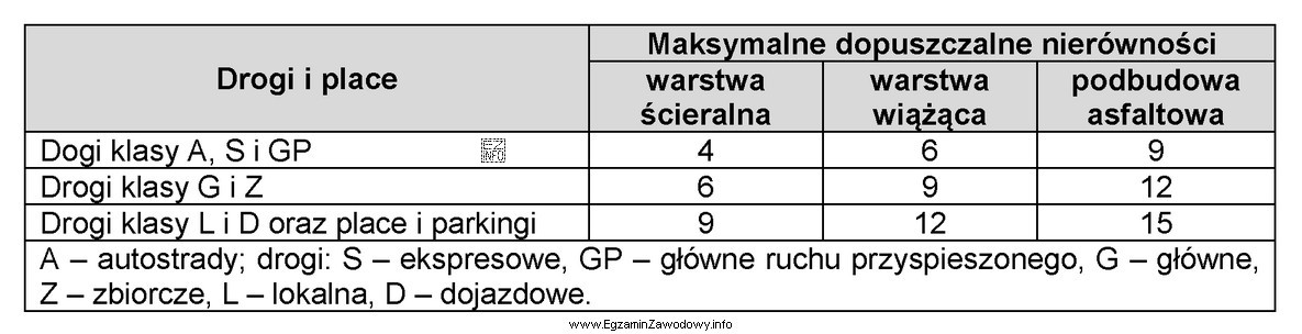 Korzystając z tabeli kontrola podbudowy asfaltowej drogi klasy G 