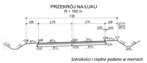 Rysunek przedstawia przekrój porzeczny drogi na łuku. Oblicz róż