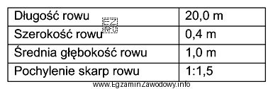 Podaj objętość wykopu potrzebną do wykonania rowu trapezowego o 