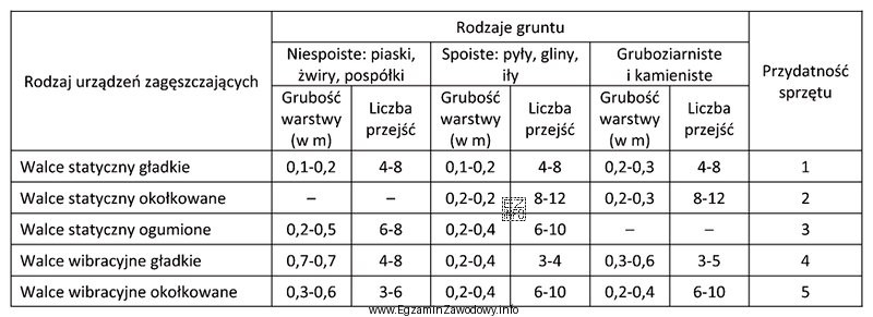 Na podstawie danych zamieszczonych w tabeli, określ, którego 