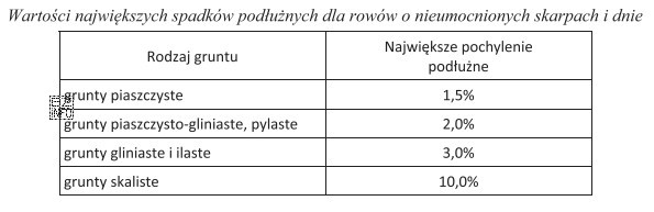 Na podstawie danych zamieszczonych w tabeli określ, jakie jest 