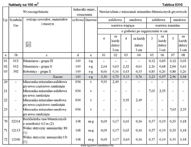 Brygada wykonała warstwę wiążącą o grubości 5 cm 