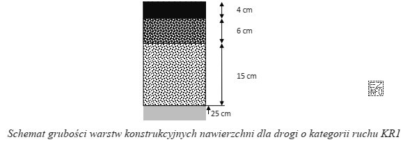 Grubość warstwy ścieralnej konstrukcji nawierzchni jezdni przedstawionej na rysunku wynosi