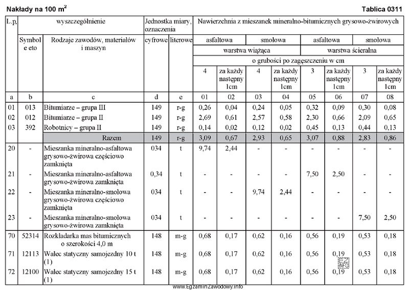 Ile mieszanki mineralno-asfaltowej grysowo-żwirowej częściowo zamkniętej potrzeba 