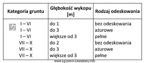 W tabeli przedstawiono sposób zabezpieczania tymczasowych wykopów pionowych 