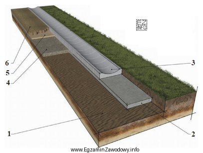 Na rysunku przedstawiono element odwodnienia jezdni. Cyfrą 3 oznaczono ściek krawę