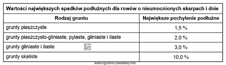 W gruntach piaszczystych wykonano cztery rowy o nieumocnionych skarpach i 