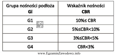 Na podstawie danych przedstawionych w tabeli wskaż wartość kalifornijskiego 