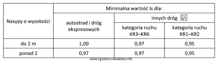 Minimalne wartości wskaźnika zagęszczenia Is dla podł