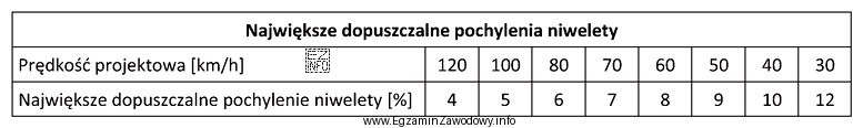 Na podstawie danych zawartych w tabeli określ różnicę 