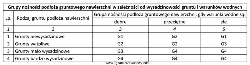 Na podstawie danych zawartych w tabeli określ grupę noś