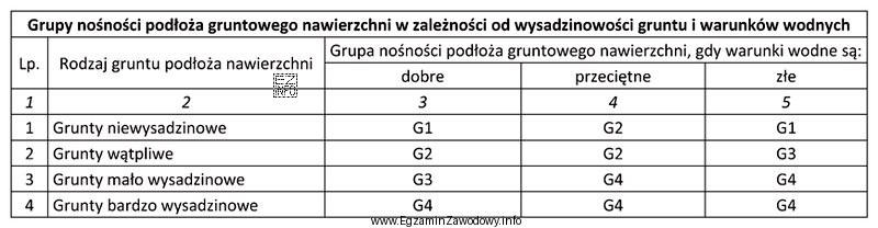 Na podstawie danych zawartych w tabeli określ grupę noś