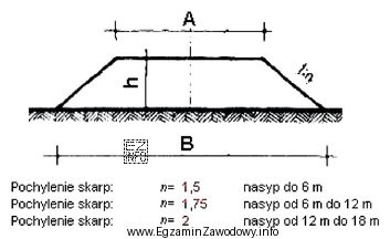 Na podstawie danych umieszczonych na rysunku typowego przekroju poprzecznego nasypu 