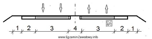 Na przedstawionym schemacie przekroju poprzecznego autostrady pas awaryjny oznaczono cyfrą