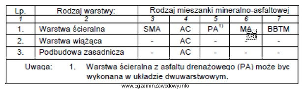 Na podstawie danych zamieszczonych w tabeli mieszanka mineralno-asfaltowa, którą 