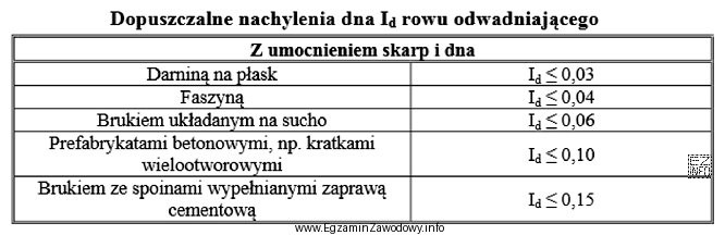 Na podstawie danych zamieszczonych w tabeli określ, jakie maksymalne 