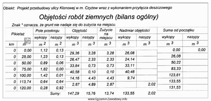 Na podstawie danych zamieszczonych w tabeli określ objętość 