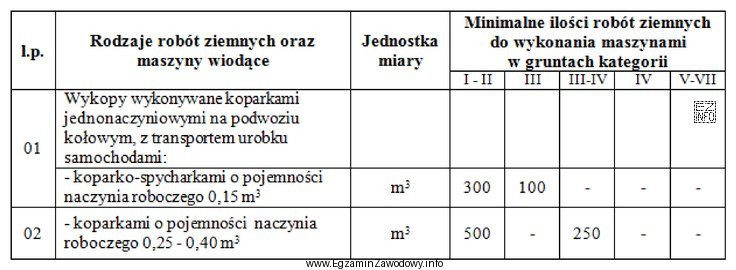 W zamieszczonej tablicy podano minimalne ilości robót ziemnych, 