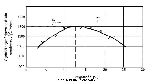Na podstawie zamieszczonego wykresu określ, przy jakiej wilgotności 
