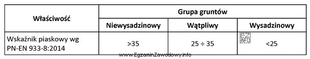 Na podstawie danych zawartych w tabeli i wyników badania 