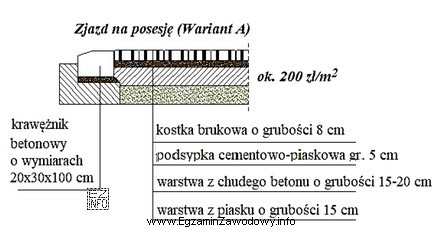 Na podstawie zamieszczonego rysunku przedstawiającego konstrukcję nawierzchni zjazdu na 