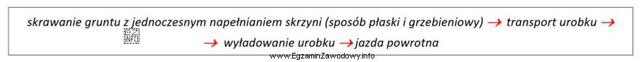 Dla której z maszyn właściwy jest przedstawiony 