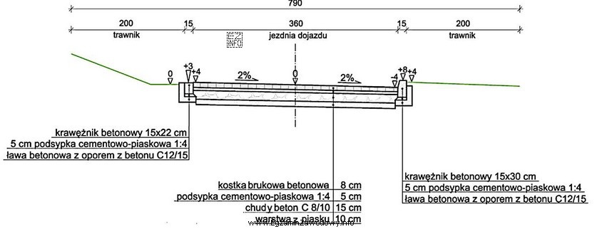 Z zamieszczonego przekroju poprzecznego drogi wynika, że warstwa podbudowy wykonana 