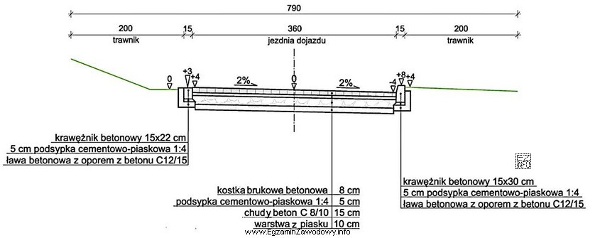 Na podstawie zamieszczonego przekroju poprzecznego drogi określ, za wykonanie 