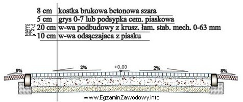 O jakiej głębokości należy przygotować koryto pod 