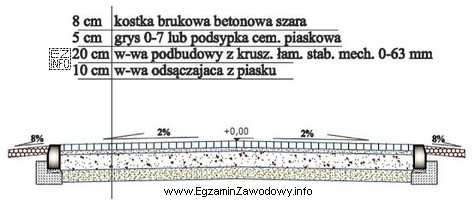 O jakiej głębokości należy przygotować koryto 