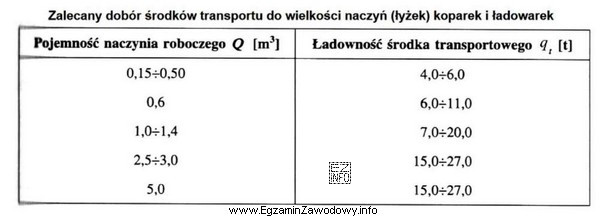 Na podstawie danych zawartych w tabeli określ, jaka powinna 