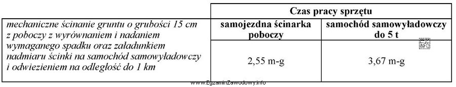 Ile maszynogodzin pracował sprzęt przy ścinaniu poboczy o 