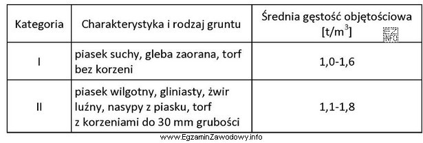 Na podstawie informacji zawartych w tabeli “Przykładowe rodzaje i 