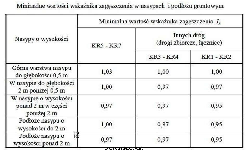 Z danych zawartych w tabeli wynika, że wykonywana pod drogę 
