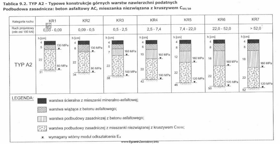 Grubość górnej warstwy podbudowy zasadniczej dla projektowanego ruchu do 2,5 