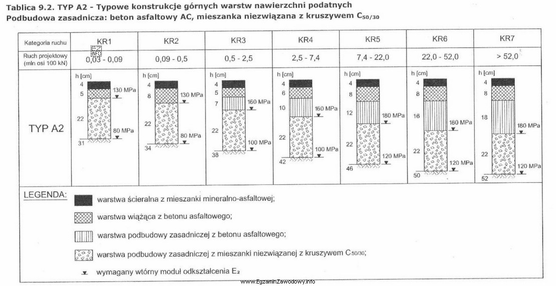 Grubość górnej warstwy podbudowy zasadniczej dla projektowanego ruchu 