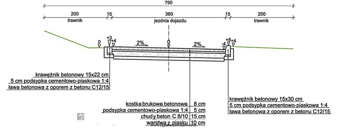 Na podstawie przedstawionego przekroju określ za ile m2 warstwy 