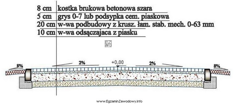 Głębokość koryta pod warstwy konstrukcyjne nawierzchni drogowej 