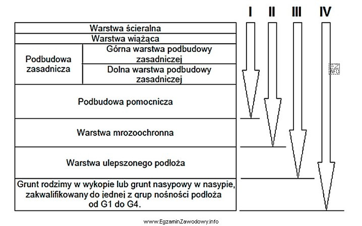 Na przedstawionym schemacie konstrukcję nawierzchni drogowej oznaczono strzałką