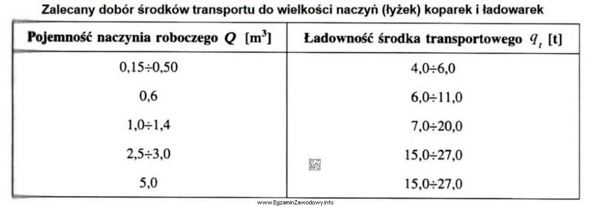 Na podstawie danych zawartych w tabeli określ, jaka zalecana 