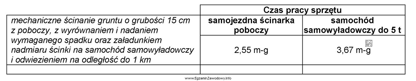 Ile maszynogodzin pracował sprzęt przy ścinaniu poboczy o 