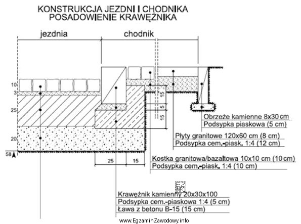 Na odcinku 100 m przedstawiona na rysunku ława betonowa z oporem 