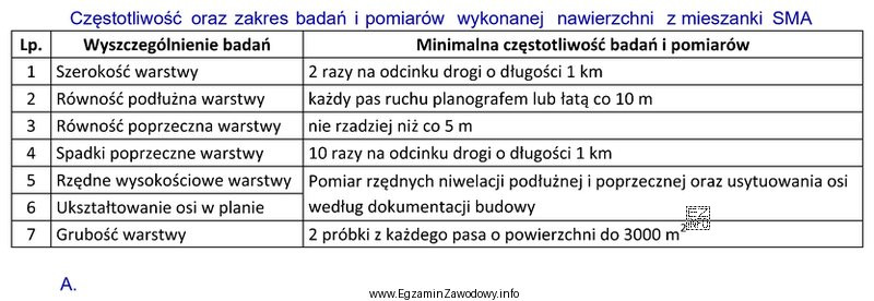 Zgodnie z danymi zawartymi w przedstawionej tabeli na odcinku 1 km 