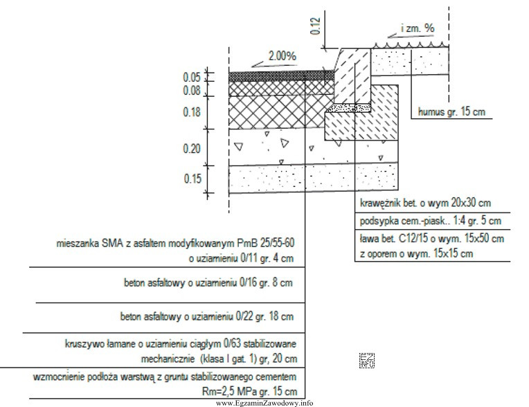 Na podstawie przedstawionego na rysunku szczegółu konstrukcyjnego nawierzchni 