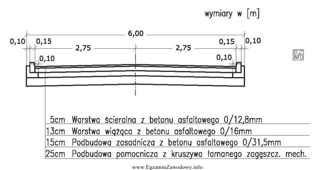 Na odcinku 200 m przedstawiona na rysunku warstwa podbudowy zasadniczej ma 